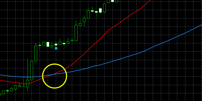 ゴールデンクロス