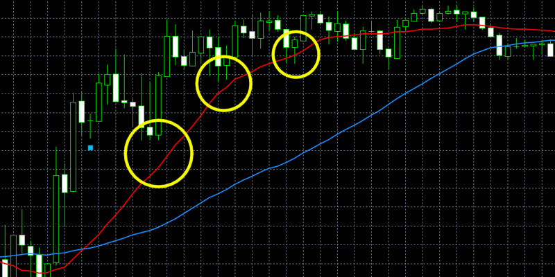 ゴールデンクロスの押し目