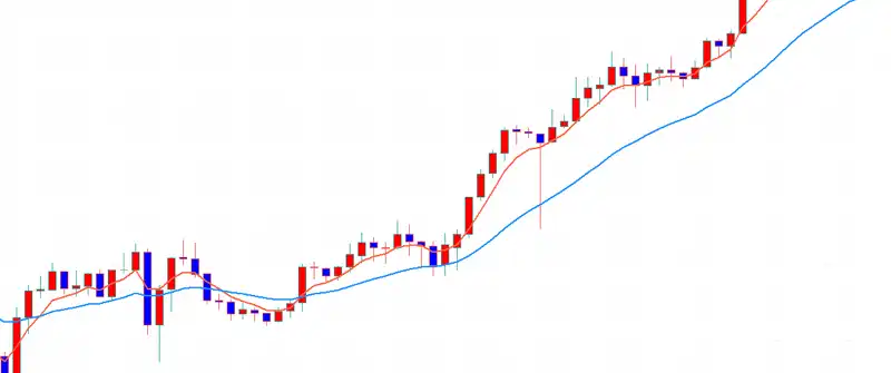 理想的なゴールデンクロス
