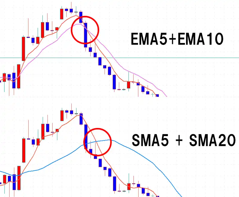 移動平均線EMASMA