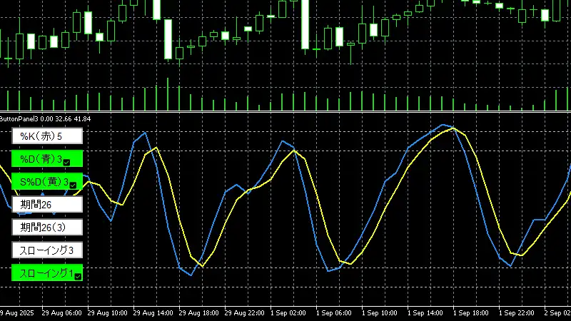 スローストキャスティクスのチャート