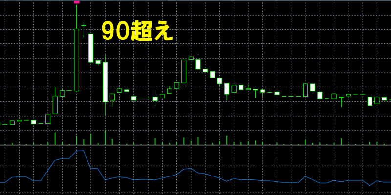 RSIの90超え