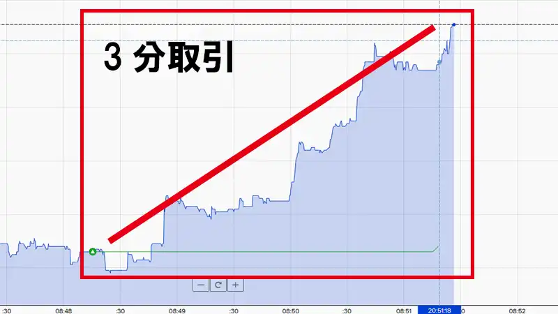 ザオプション3分取引の値動き