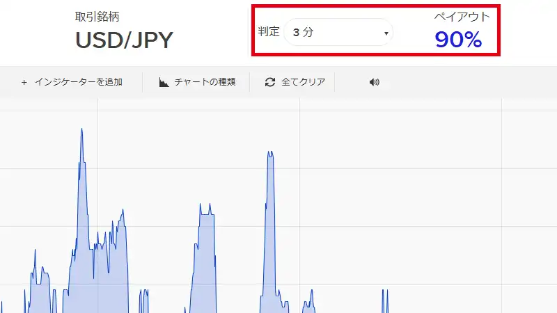 ザオプションの3分取引のチャート