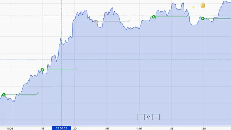 ザオプションの値動きのある時間帯のチャート