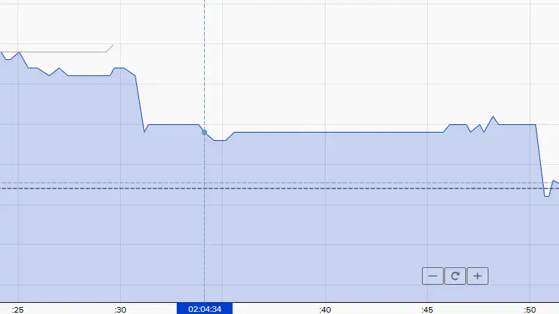 ザオプションの15秒取引の動きが無い時間帯