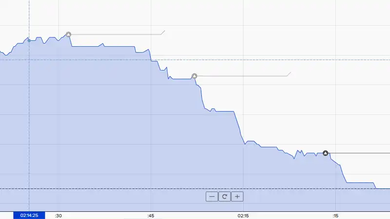 ザオプション15秒取引（2時台）