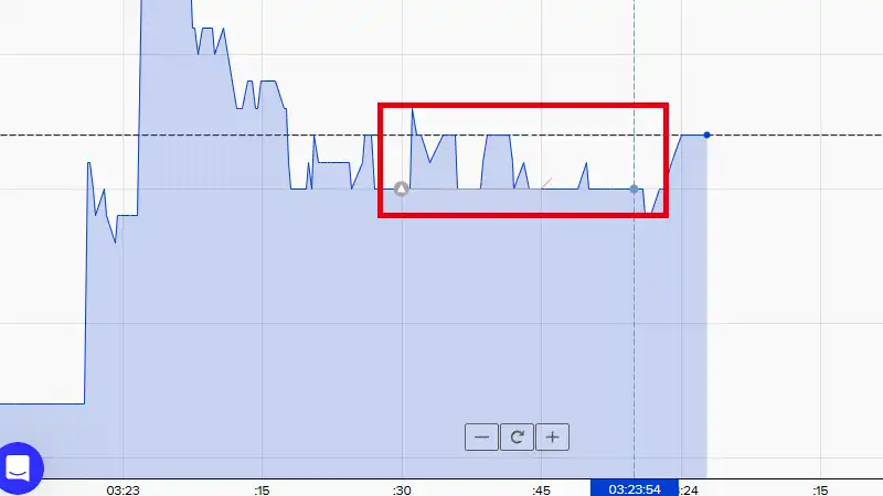 ザオプションの値動きがあまりない時のチャート